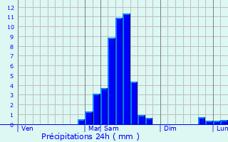 Graphique des précipitations prvues pour Licq-Athrey