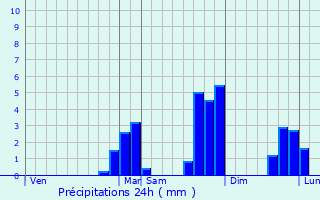 Graphique des précipitations prvues pour Fabrgues