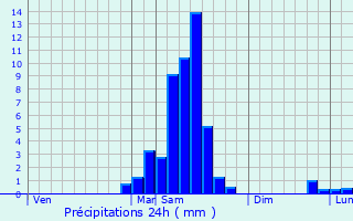 Graphique des précipitations prvues pour Arette
