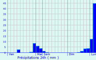 Graphique des précipitations prvues pour Saint-Jorioz