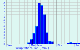 Graphique des précipitations prvues pour Aussurucq