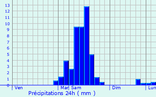 Graphique des précipitations prvues pour Les-Athas