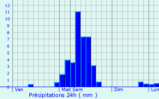 Graphique des précipitations prvues pour Borce