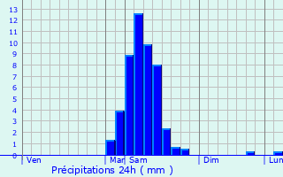 Graphique des précipitations prvues pour Saint-Michel