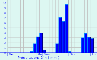 Graphique des précipitations prvues pour Cournonsec