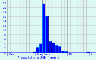 Graphique des précipitations prvues pour Manciet