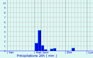 Graphique des précipitations prvues pour Flamanville
