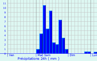 Graphique des précipitations prvues pour Betplan