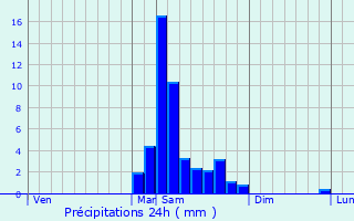 Graphique des précipitations prvues pour Dmu