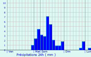 Graphique des précipitations prvues pour Eup