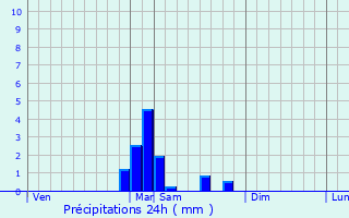 Graphique des précipitations prvues pour Chaux-ls-Port