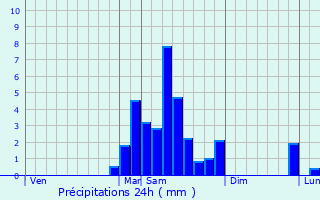Graphique des précipitations prvues pour Malvzie