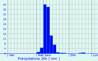 Graphique des précipitations prvues pour Urt