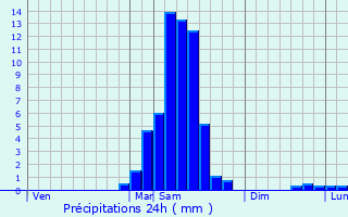 Graphique des précipitations prvues pour Sauguis-Saint-tienne