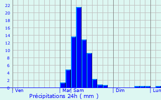 Graphique des précipitations prvues pour Ascarat