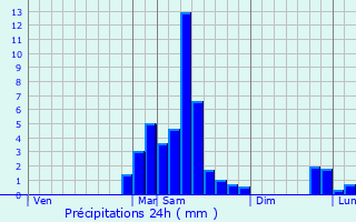 Graphique des précipitations prvues pour Bourisp