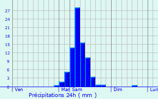 Graphique des précipitations prvues pour Bhasque-Lapiste