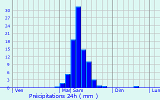 Graphique des précipitations prvues pour Gabat