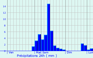 Graphique des précipitations prvues pour Vignec