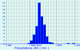 Graphique des précipitations prvues pour Lohitzun-Oyhercq