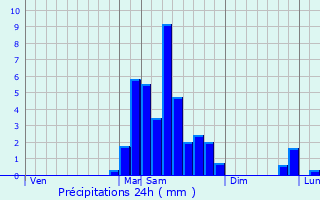 Graphique des précipitations prvues pour Campistrous