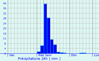 Graphique des précipitations prvues pour Villefranque