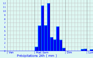 Graphique des précipitations prvues pour Mansan