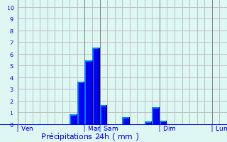 Graphique des précipitations prvues pour Bavans