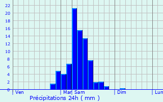 Graphique des précipitations prvues pour Glos