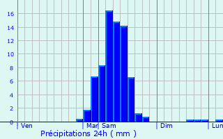 Graphique des précipitations prvues pour Moncayolle-Larrory-Mendibieu