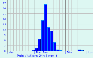 Graphique des précipitations prvues pour Burgaronne
