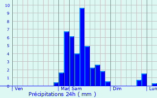 Graphique des précipitations prvues pour Lutilhous