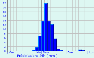 Graphique des précipitations prvues pour Montfort
