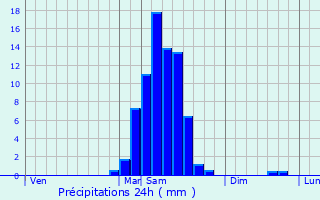 Graphique des précipitations prvues pour Viellenave-de-Navarrenx