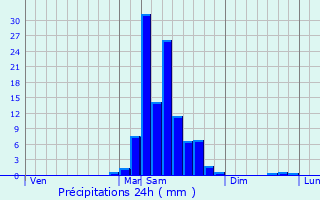 Graphique des précipitations prvues pour Aurions-Idernes