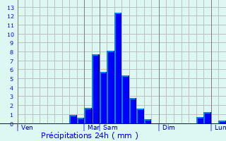 Graphique des précipitations prvues pour Gazost
