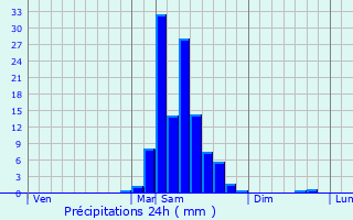 Graphique des précipitations prvues pour Saint-Jean-Poudge