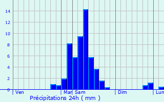 Graphique des précipitations prvues pour Lau-Balagnas