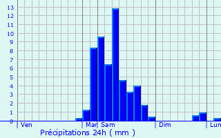 Graphique des précipitations prvues pour Lhez