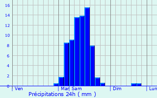Graphique des précipitations prvues pour Ogenne-Camptort