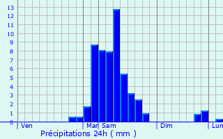 Graphique des précipitations prvues pour Pouzac