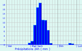 Graphique des précipitations prvues pour Bonnut