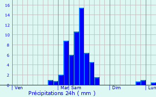 Graphique des précipitations prvues pour Arcizans-Dessus