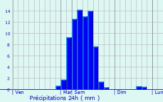 Graphique des précipitations prvues pour Maslacq