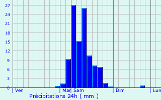 Graphique des précipitations prvues pour Samsons-Lion