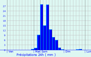 Graphique des précipitations prvues pour Simacourbe