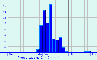 Graphique des précipitations prvues pour Orleix