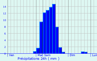 Graphique des précipitations prvues pour Mont