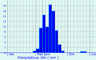 Graphique des précipitations prvues pour Larreule