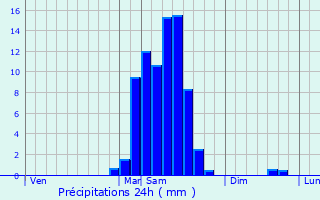 Graphique des précipitations prvues pour Doazon